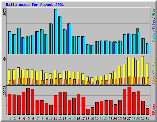 Daily usage for August 2021