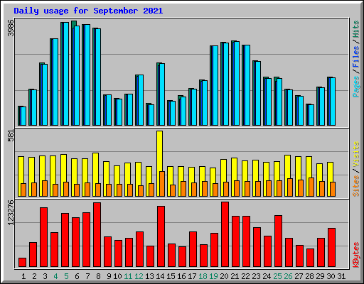 Daily usage for September 2021