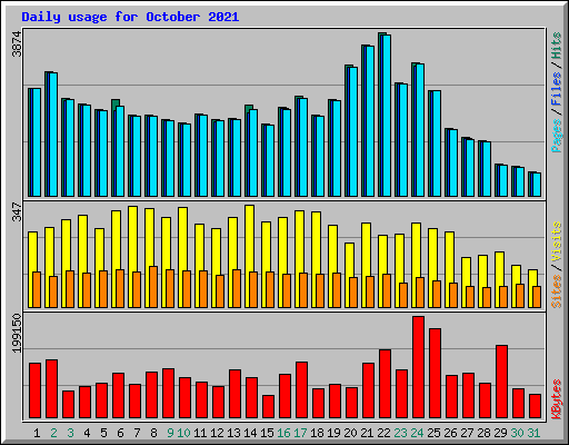 Daily usage for October 2021