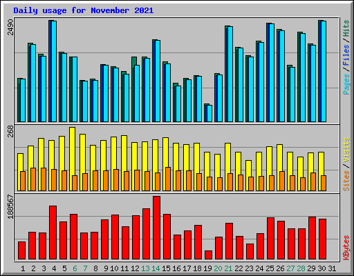 Daily usage for November 2021