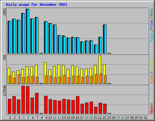 Daily usage for December 2021