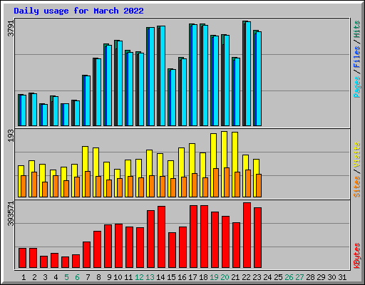 Daily usage for March 2022
