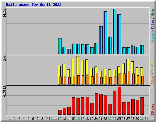 Daily usage for April 2022