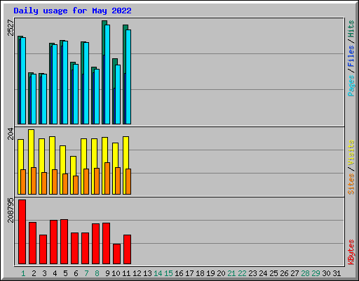 Daily usage for May 2022