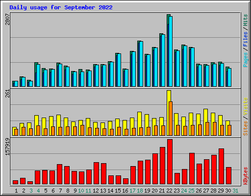 Daily usage for September 2022