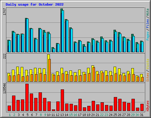 Daily usage for October 2022