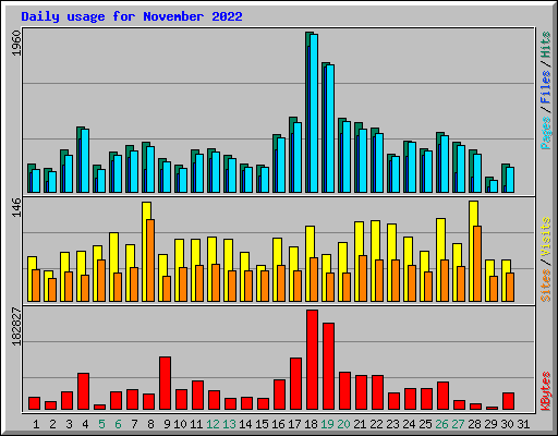 Daily usage for November 2022