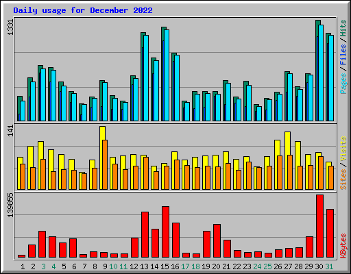 Daily usage for December 2022