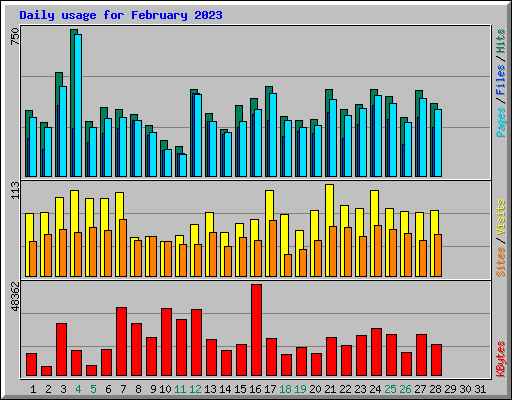 Daily usage for February 2023