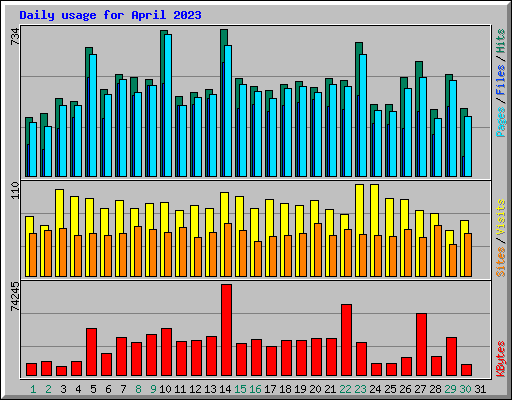 Daily usage for April 2023