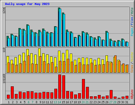 Daily usage for May 2023