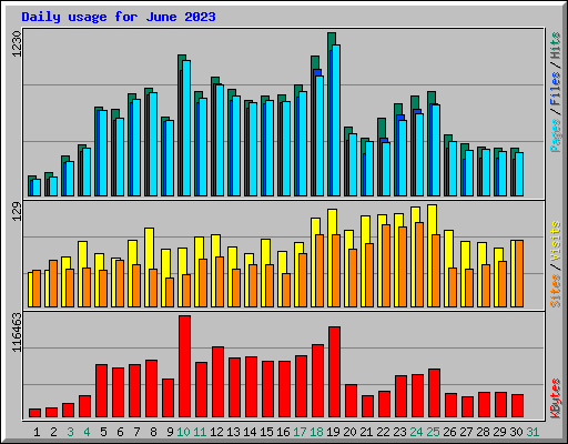 Daily usage for June 2023