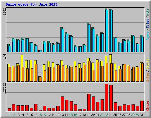 Daily usage for July 2023