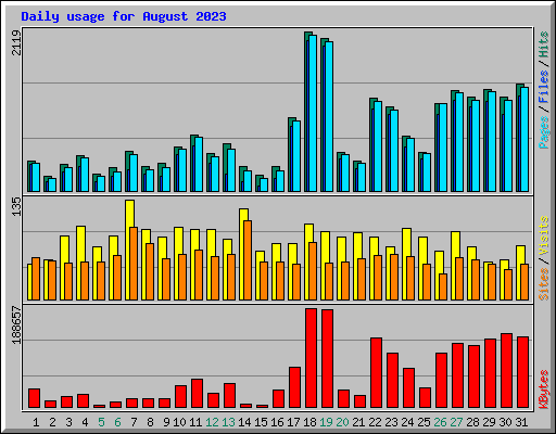 Daily usage for August 2023