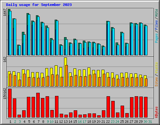 Daily usage for September 2023