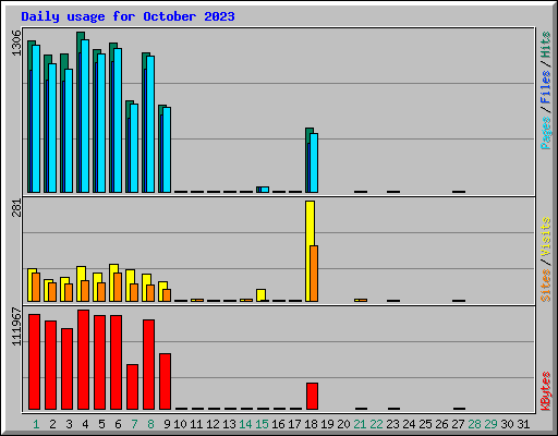 Daily usage for October 2023