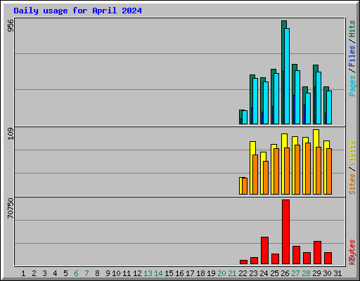 Daily usage for April 2024