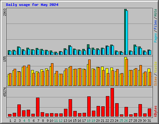 Daily usage for May 2024