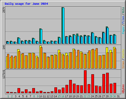 Daily usage for June 2024