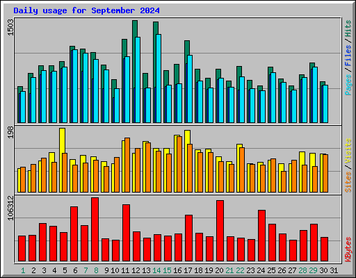 Daily usage for September 2024