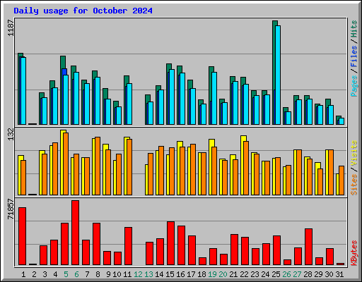 Daily usage for October 2024