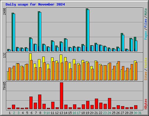 Daily usage for November 2024