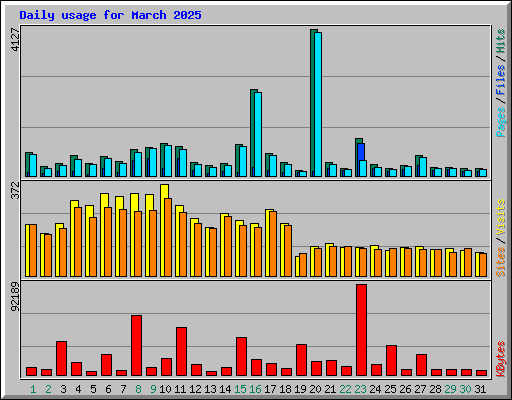 Daily usage for March 2025