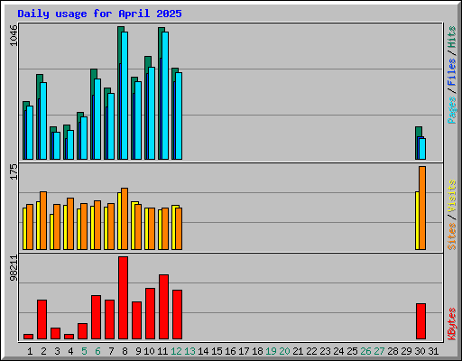 Daily usage for April 2025