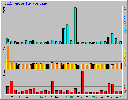 Daily usage for May 2025