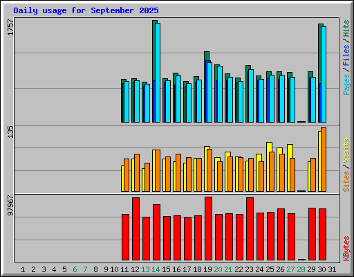 Daily usage for September 2025