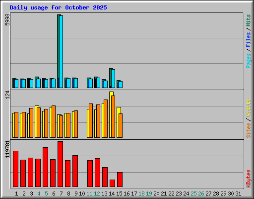 Daily usage for October 2025