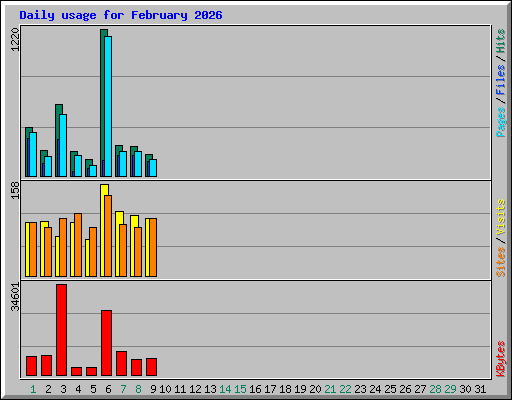 Daily usage for February 2026