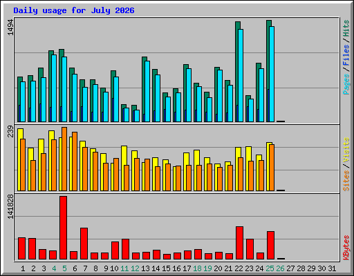 Daily usage for July 2026