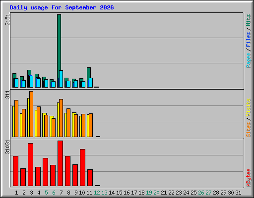 Daily usage for September 2026