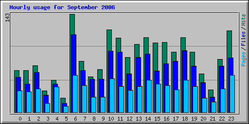 Hourly usage for September 2006