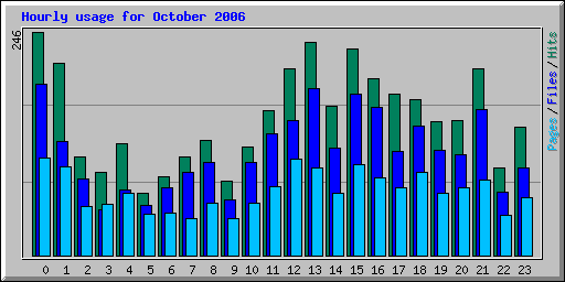 Hourly usage for October 2006