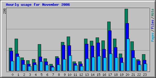 Hourly usage for November 2006