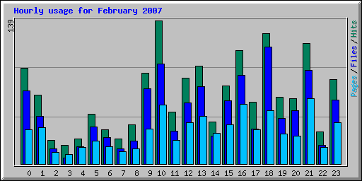 Hourly usage for February 2007