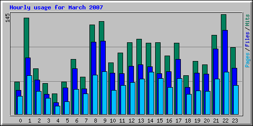 Hourly usage for March 2007