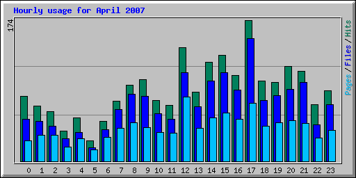 Hourly usage for April 2007