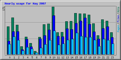 Hourly usage for May 2007