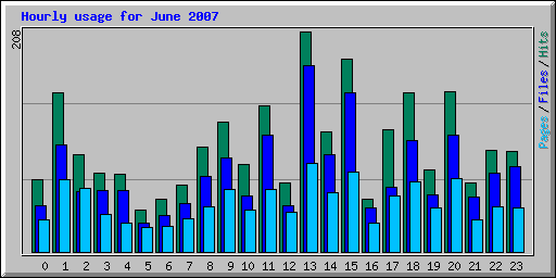 Hourly usage for June 2007