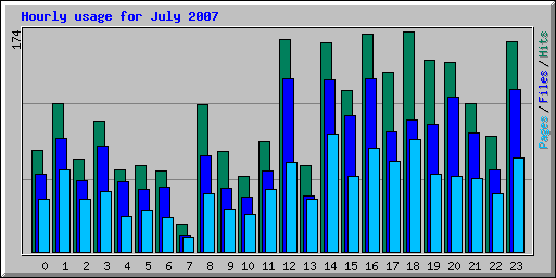 Hourly usage for July 2007