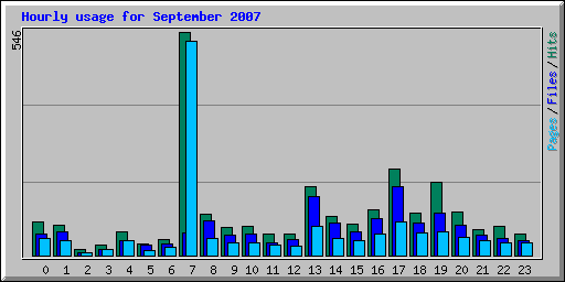 Hourly usage for September 2007