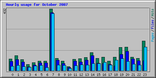 Hourly usage for October 2007