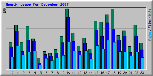 Hourly usage for December 2007