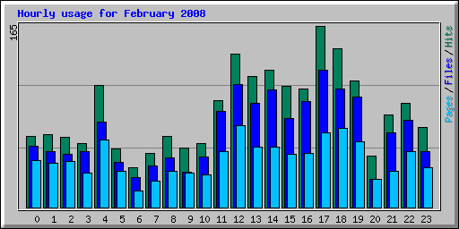 Hourly usage for February 2008