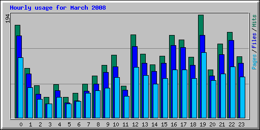 Hourly usage for March 2008