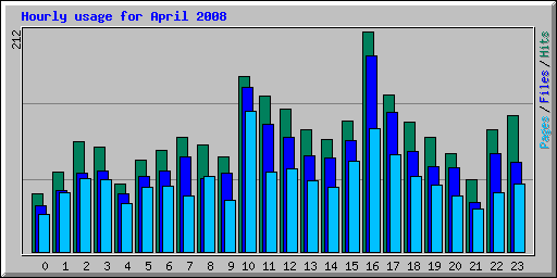 Hourly usage for April 2008