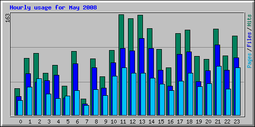 Hourly usage for May 2008